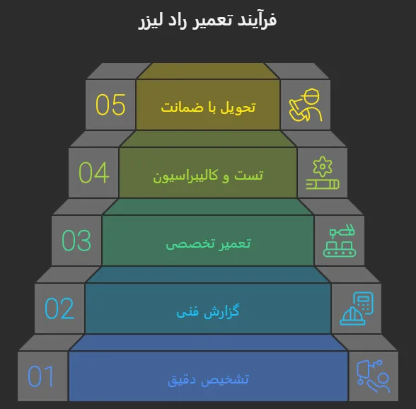 تعمیر راد ان دی یاگ